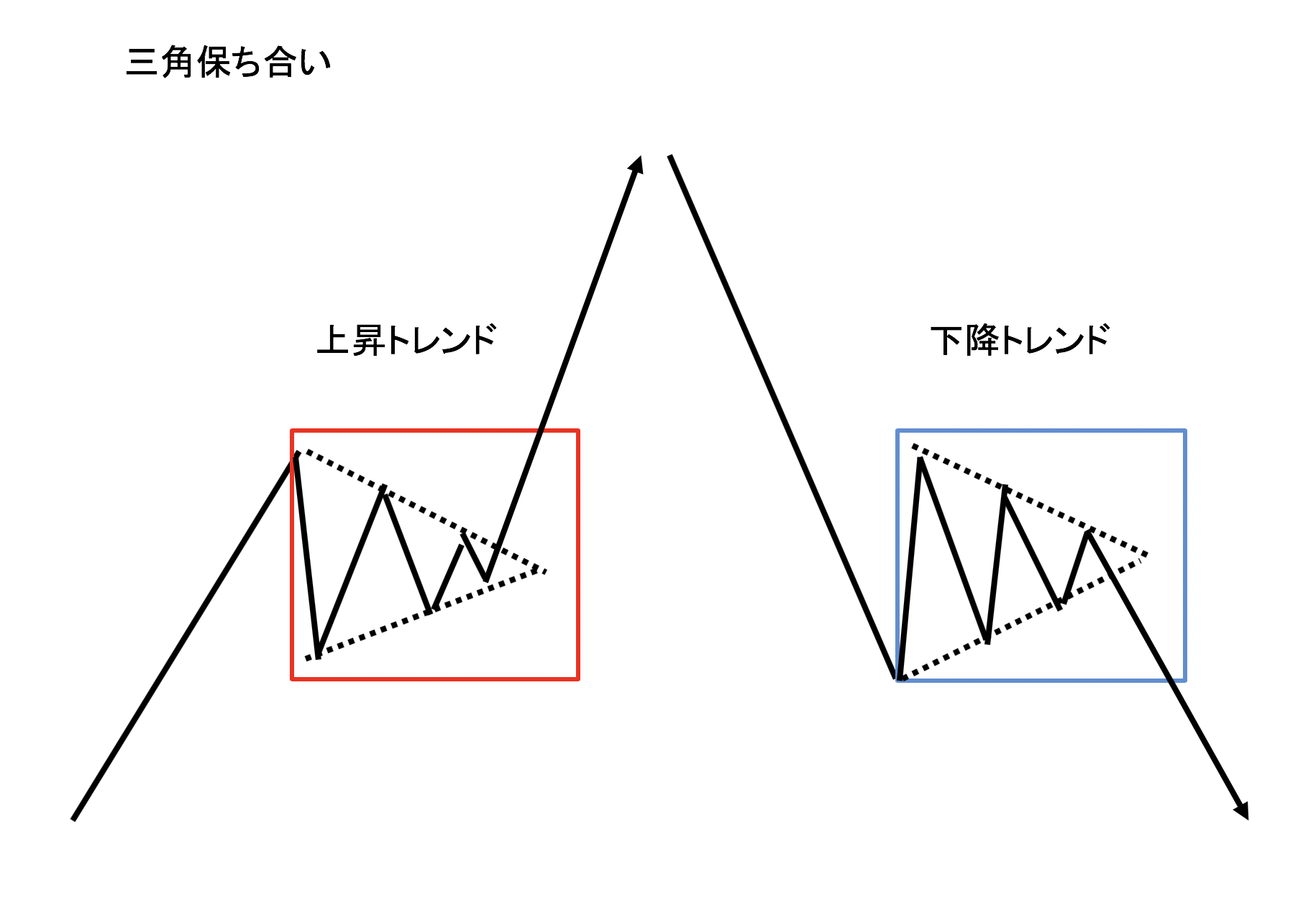 三角保ち合い