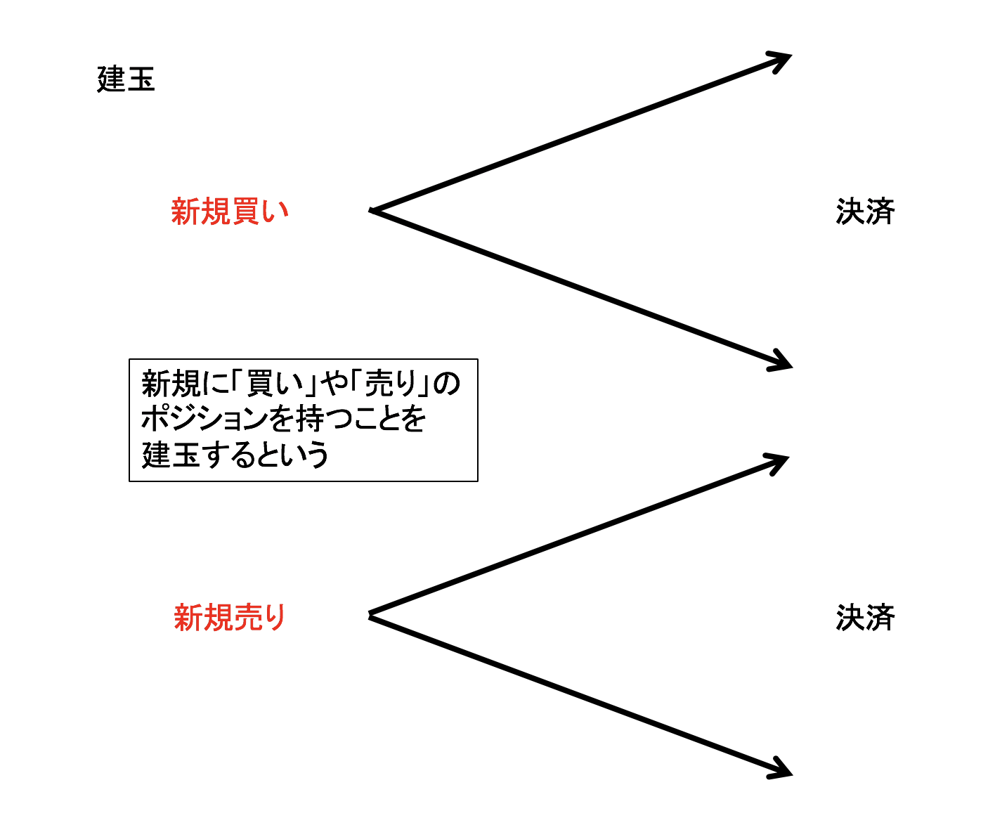 持ち高 保有高 未決済建玉