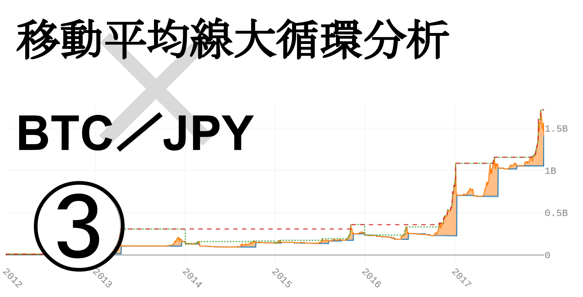 トレード徹底検証「ビットコインで移動平均線大循環分析」３