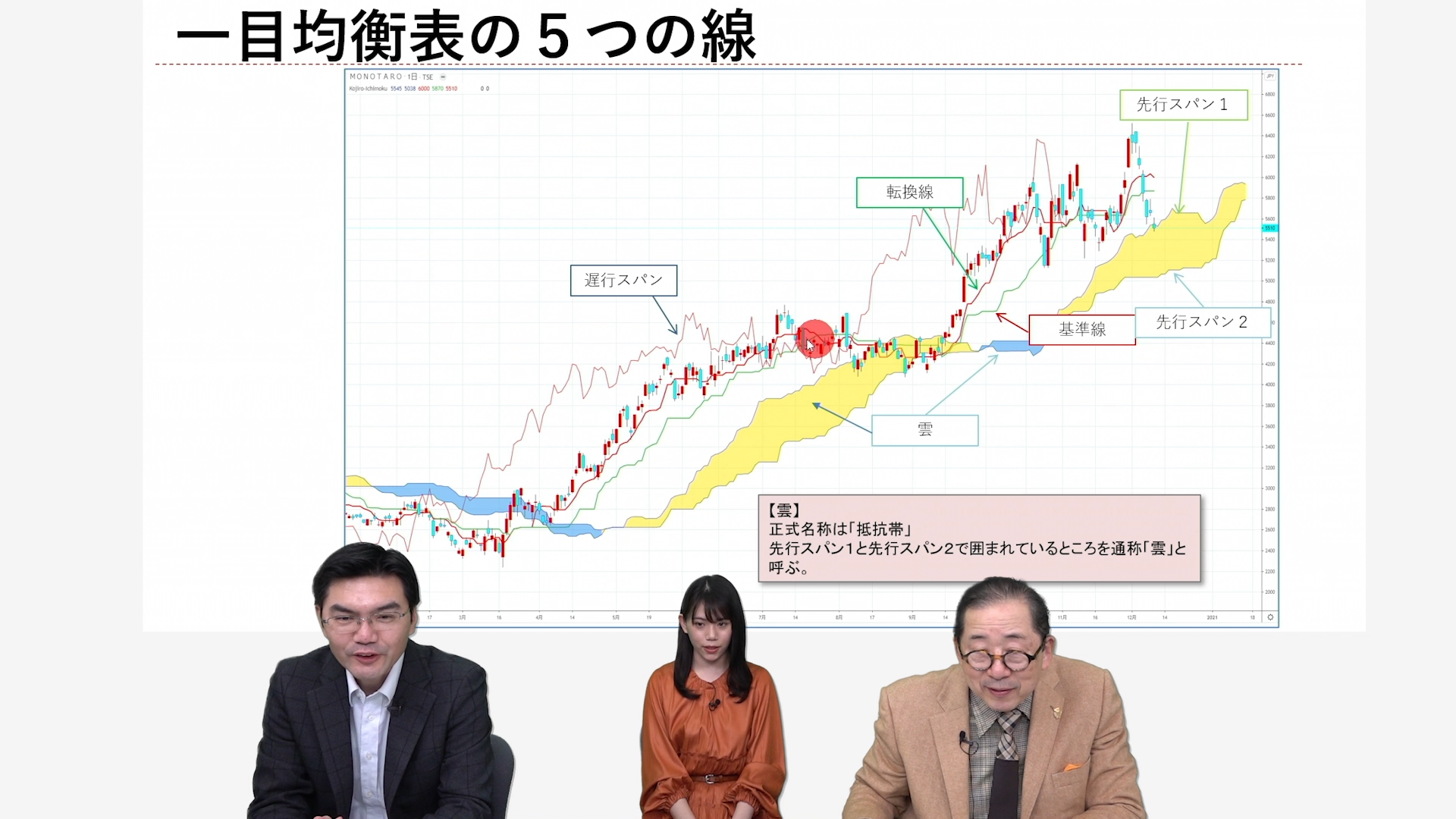 遅行線 一目均衡表: 一目均衡表 どこで見れる , 日本株式市場 — ライブ相場、ニュース、アイデア — TradingView – EJWKR