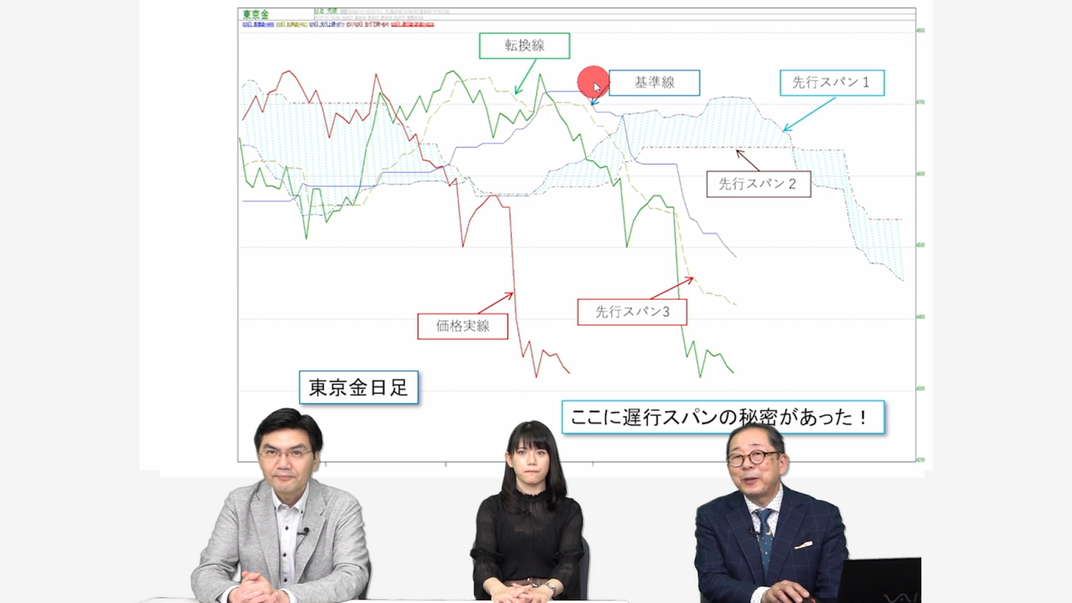 一目均衡表⑤ 遅行スパン