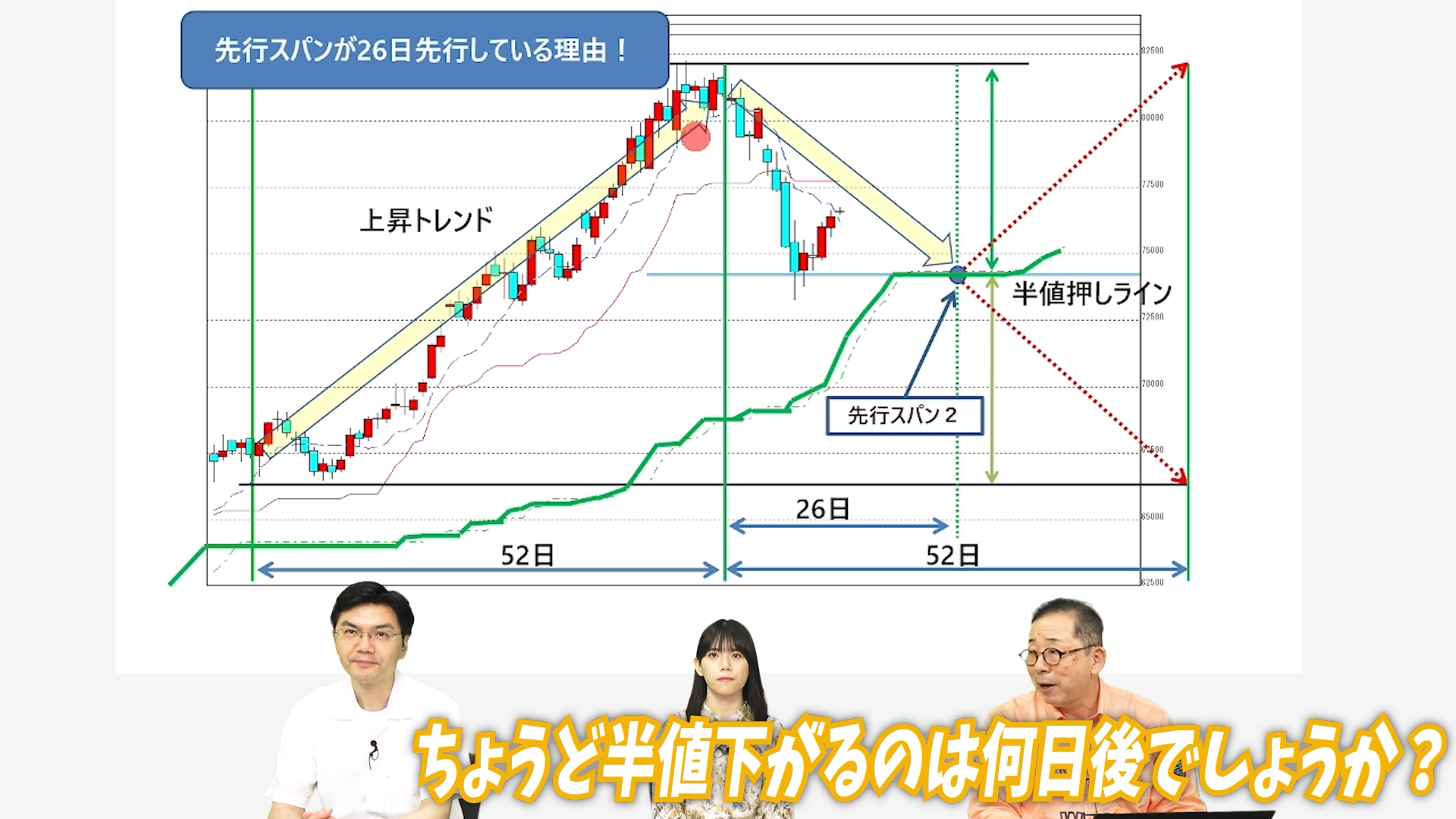 一目均衡表⑥ 先行スパン1と先行スパン2