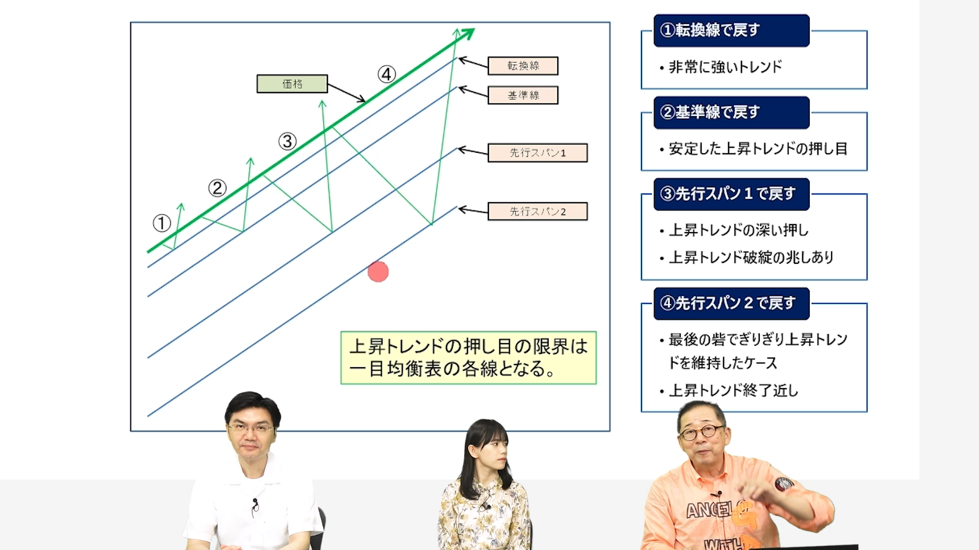 一目均衡表⑥ 先行スパン1と先行スパン2